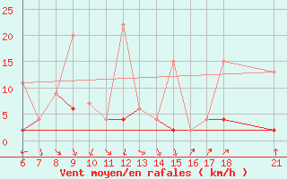 Courbe de la force du vent pour Aksehir