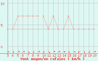 Courbe de la force du vent pour Plevlja