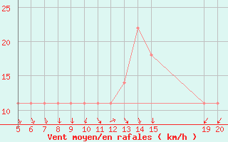 Courbe de la force du vent pour Livno