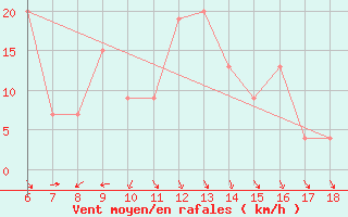 Courbe de la force du vent pour Messina