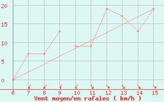 Courbe de la force du vent pour Yesilirmak