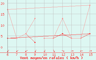 Courbe de la force du vent pour Rize