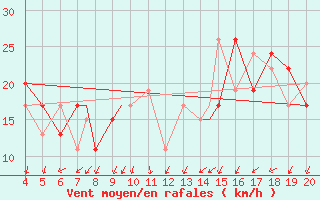 Courbe de la force du vent pour Aviano