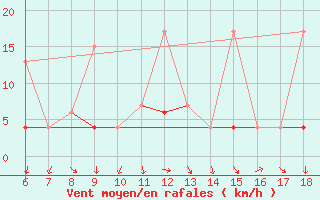 Courbe de la force du vent pour Artvin