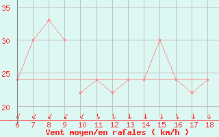 Courbe de la force du vent pour Pantelleria