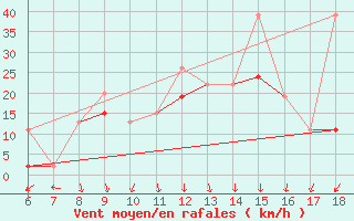 Courbe de la force du vent pour Bursa