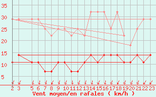 Courbe de la force du vent pour Bad Salzuflen