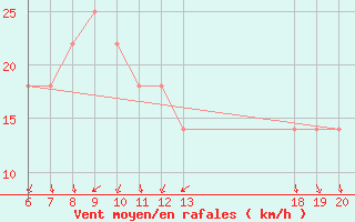 Courbe de la force du vent pour Knin