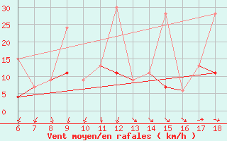 Courbe de la force du vent pour Marmaris