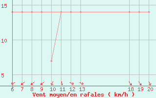 Courbe de la force du vent pour Lastovo