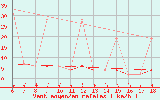 Courbe de la force du vent pour Gaziantep