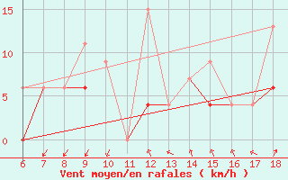 Courbe de la force du vent pour Kas