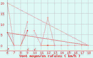 Courbe de la force du vent pour Kas