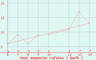 Courbe de la force du vent pour Morphou