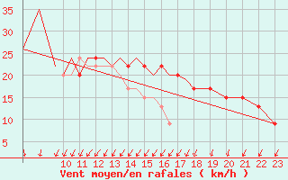 Courbe de la force du vent pour Scilly - Saint Mary