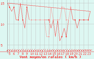 Courbe de la force du vent pour Buechel