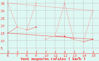 Courbe de la force du vent pour Tekirdag