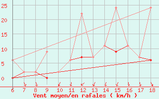 Courbe de la force du vent pour Kutahya