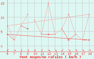 Courbe de la force du vent pour Giresun