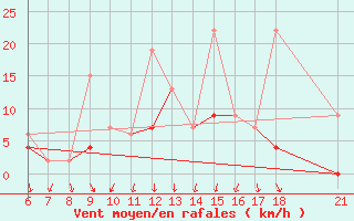 Courbe de la force du vent pour Kutahya