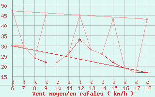 Courbe de la force du vent pour Cihanbeyli