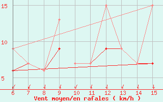 Courbe de la force du vent pour Kas