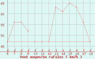 Courbe de la force du vent pour Cap Mele (It)