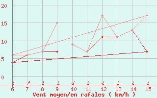 Courbe de la force du vent pour Kas