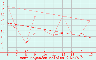 Courbe de la force du vent pour Inebolu