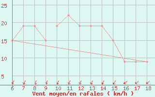 Courbe de la force du vent pour Cap Mele (It)