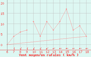 Courbe de la force du vent pour Termoli