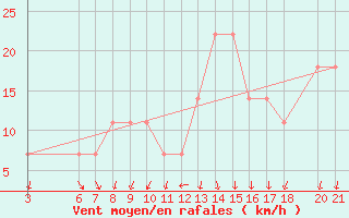 Courbe de la force du vent pour Mostar