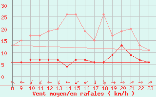 Courbe de la force du vent pour Luzern