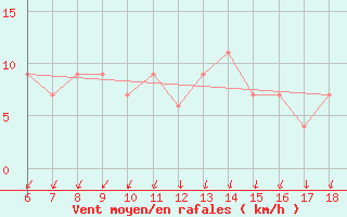 Courbe de la force du vent pour Ustica