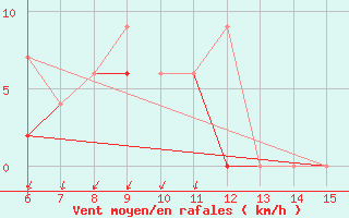 Courbe de la force du vent pour Kas