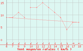 Courbe de la force du vent pour Cap Mele (It)