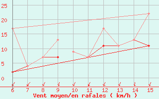 Courbe de la force du vent pour Kas