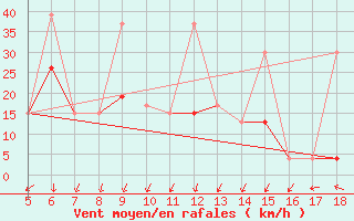 Courbe de la force du vent pour Zonguldak