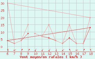 Courbe de la force du vent pour Kas