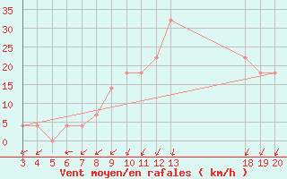 Courbe de la force du vent pour Zadar Puntamika