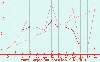 Courbe de la force du vent pour Kas