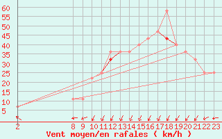 Courbe de la force du vent pour Andoya-Trolltinden