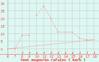 Courbe de la force du vent pour Cap Mele (It)