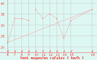 Courbe de la force du vent pour Trieste