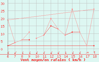 Courbe de la force du vent pour Kas