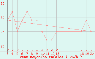 Courbe de la force du vent pour Sibenik