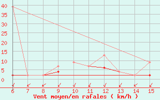 Courbe de la force du vent pour Inebolu