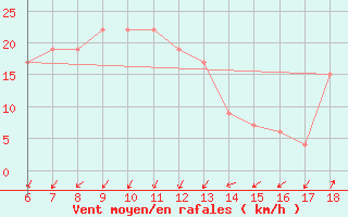 Courbe de la force du vent pour Cap Mele (It)