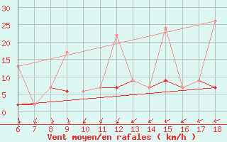 Courbe de la force du vent pour Edirne
