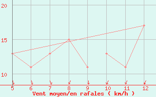 Courbe de la force du vent pour Prizzi
